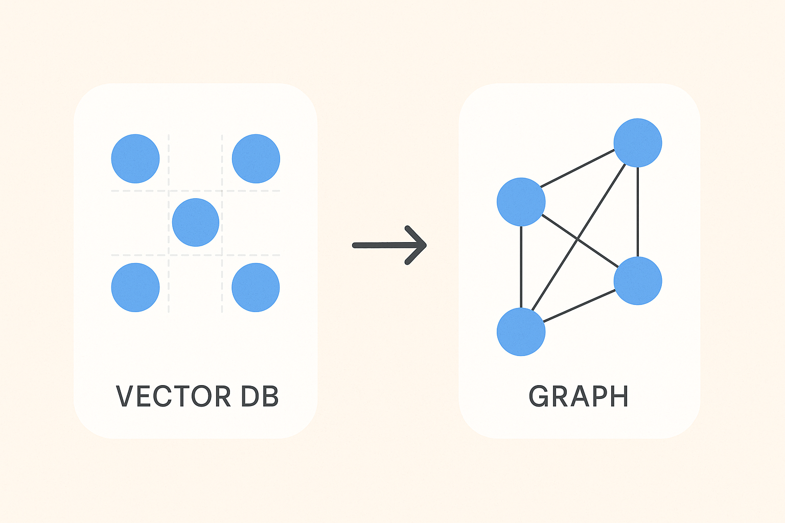 Vector DB Her Derde Deva Değil  Bilgiyi ‘Graph’ Gibi Düşünün head image