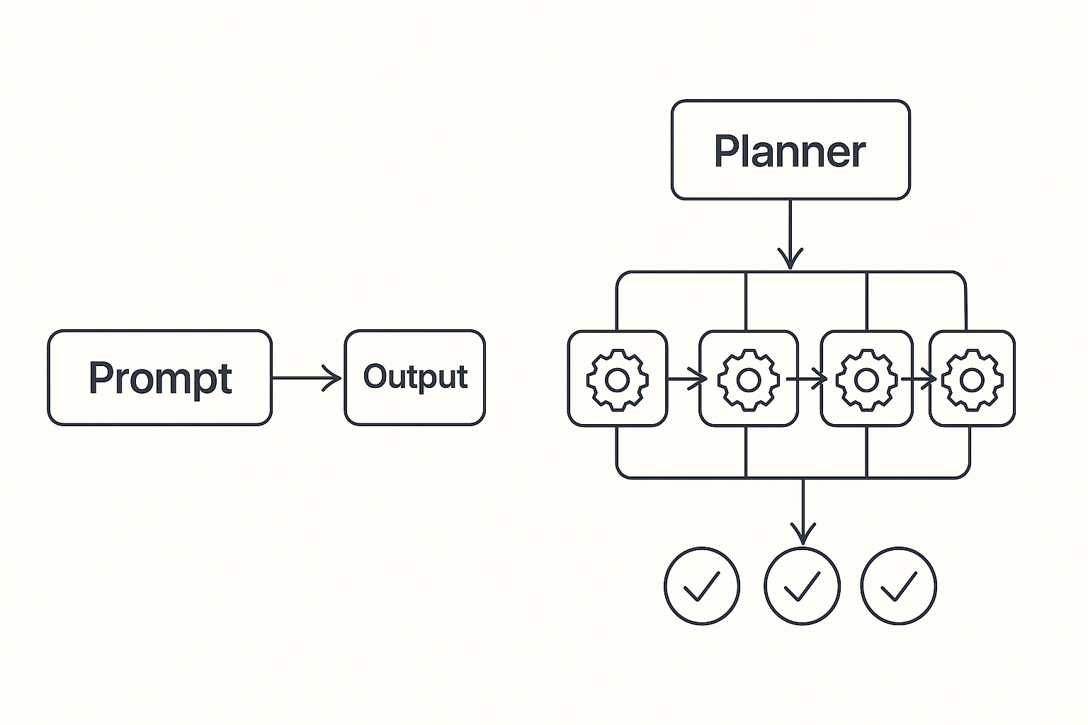 Tek Promptla Çözme Dönemi Bitti, Multi-Step Planlama Başladı head image